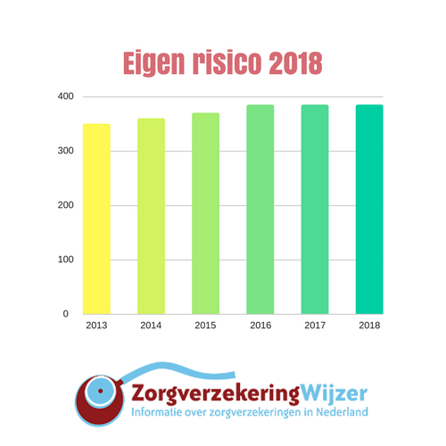 eigen risico 2018, 385 euro